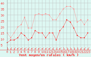 Courbe de la force du vent pour Biscarrosse (40)