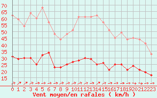 Courbe de la force du vent pour Auxerre-Perrigny (89)