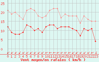 Courbe de la force du vent pour Nantes (44)