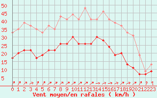 Courbe de la force du vent pour Troyes (10)