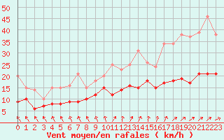 Courbe de la force du vent pour Nantes (44)