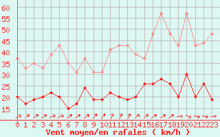 Courbe de la force du vent pour Alenon (61)