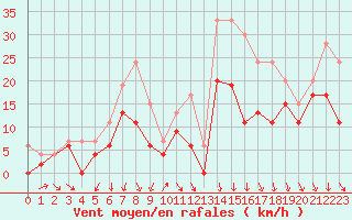 Courbe de la force du vent pour Dijon / Longvic (21)