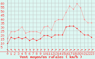 Courbe de la force du vent pour Dunkerque (59)