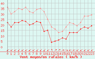 Courbe de la force du vent pour Cap Pertusato (2A)