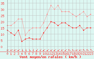 Courbe de la force du vent pour Tours (37)