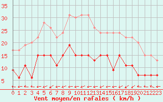 Courbe de la force du vent pour Belfort-Dorans (90)