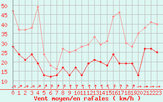 Courbe de la force du vent pour Cherbourg (50)