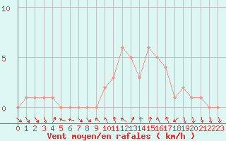 Courbe de la force du vent pour Sanary-sur-Mer (83)