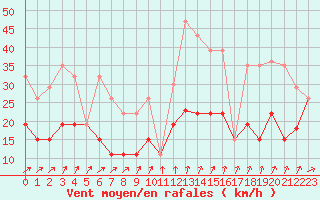 Courbe de la force du vent pour Langres (52) 