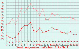 Courbe de la force du vent pour Le Havre - Octeville (76)