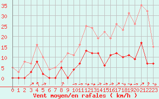 Courbe de la force du vent pour Auch (32)