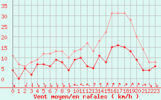 Courbe de la force du vent pour Nmes - Courbessac (30)