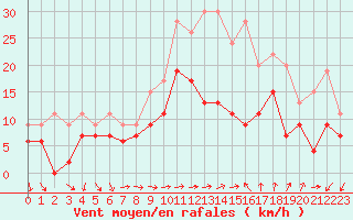 Courbe de la force du vent pour Bziers Cap d
