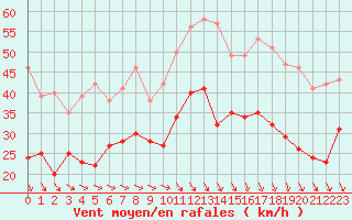 Courbe de la force du vent pour Istres (13)