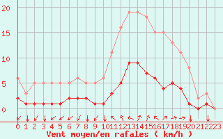 Courbe de la force du vent pour Nostang (56)