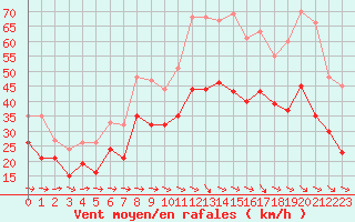 Courbe de la force du vent pour Istres (13)