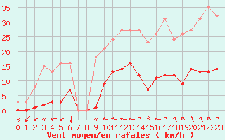 Courbe de la force du vent pour Vias (34)