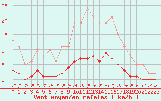 Courbe de la force du vent pour Lignerolles (03)