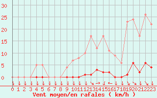 Courbe de la force du vent pour Saint-Cyprien (66)