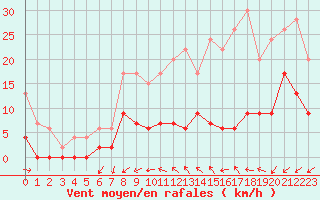 Courbe de la force du vent pour Nantes (44)