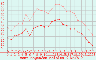 Courbe de la force du vent pour Lannion (22)