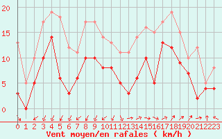 Courbe de la force du vent pour Istres (13)