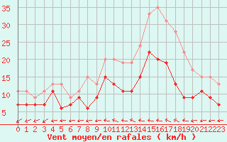 Courbe de la force du vent pour Melun (77)