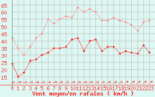 Courbe de la force du vent pour Troyes (10)