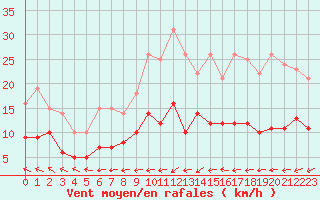 Courbe de la force du vent pour Belfort-Dorans (90)