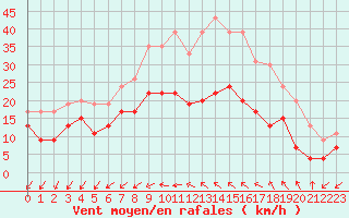 Courbe de la force du vent pour Bziers Cap d