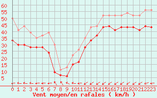 Courbe de la force du vent pour Brignogan (29)