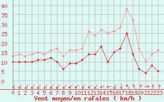 Courbe de la force du vent pour La Roche-sur-Yon (85)