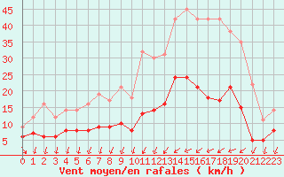 Courbe de la force du vent pour Nantes (44)