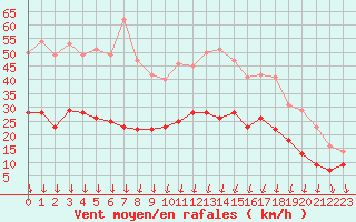 Courbe de la force du vent pour Lorient (56)