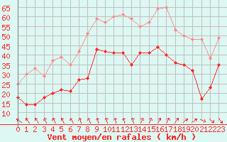 Courbe de la force du vent pour Pointe de Chassiron (17)