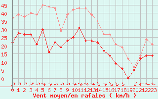 Courbe de la force du vent pour Roissy (95)