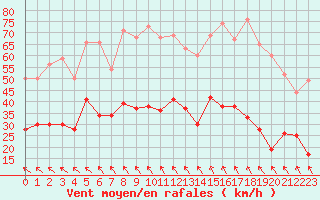 Courbe de la force du vent pour Orange (84)