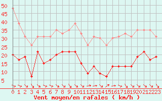Courbe de la force du vent pour Ste (34)