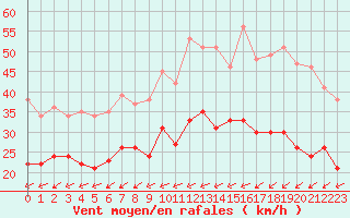 Courbe de la force du vent pour Lorient (56)