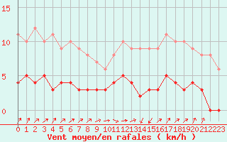 Courbe de la force du vent pour Besanon (25)