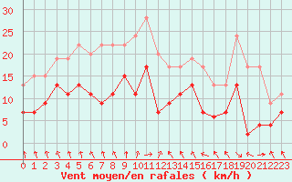 Courbe de la force du vent pour Creil (60)