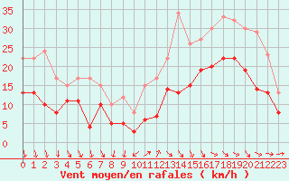 Courbe de la force du vent pour Quimper (29)