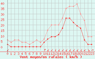 Courbe de la force du vent pour Grenoble/agglo Le Versoud (38)