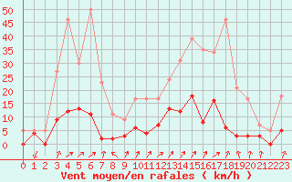 Courbe de la force du vent pour Besanon (25)