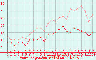 Courbe de la force du vent pour Le Bourget (93)