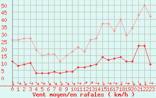 Courbe de la force du vent pour Agde (34)