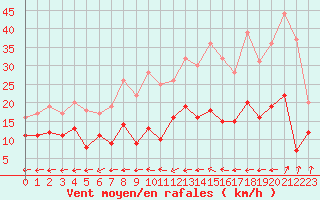 Courbe de la force du vent pour Rennes (35)