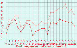 Courbe de la force du vent pour Ile de Groix (56)