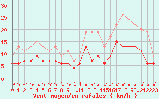 Courbe de la force du vent pour Saint-Brieuc (22)